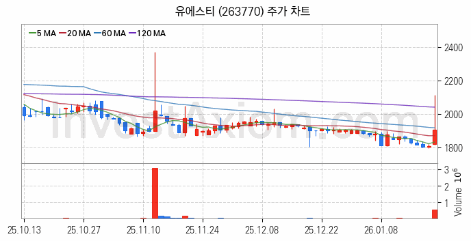 강관업체 관련주 유에스티 주식 종목의 분석 시점 기준 최근 일봉 차트