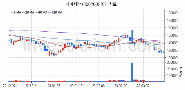 강관업체 관련주 세아제강 주식 종목의 분석 시점 기준 최근 일봉 차트