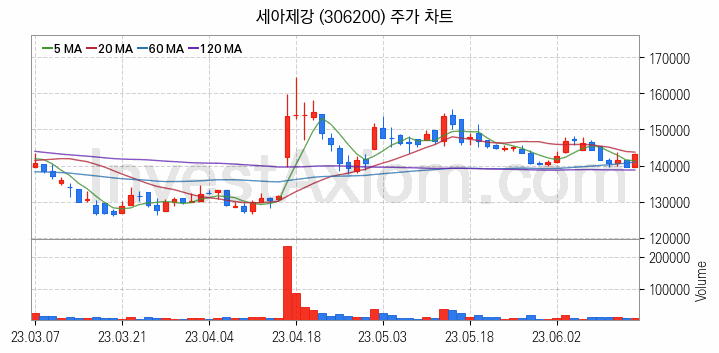 강관업체 관련주 세아제강 주식 종목의 분석 시점 기준 최근 일봉 차트