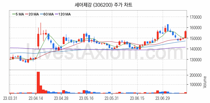 강관업체 관련주 세아제강 주식 종목의 분석 시점 기준 최근 일봉 차트