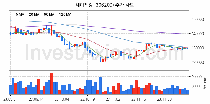 강관업체 관련주 세아제강 주식 종목의 분석 시점 기준 최근 일봉 차트