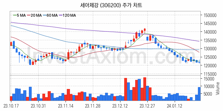 강관업체 관련주 세아제강 주식 종목의 분석 시점 기준 최근 일봉 차트