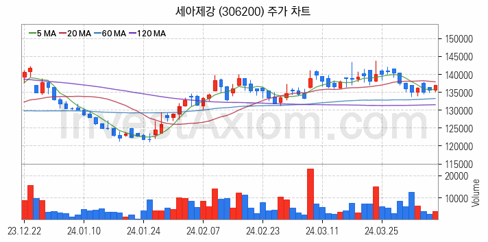 강관업체 관련주 세아제강 주식 종목의 분석 시점 기준 최근 일봉 차트