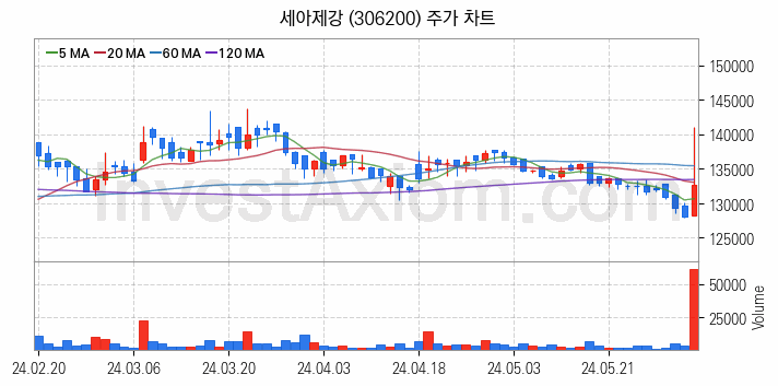 강관업체 관련주 세아제강 주식 종목의 분석 시점 기준 최근 일봉 차트