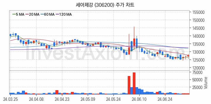 강관업체 관련주 세아제강 주식 종목의 분석 시점 기준 최근 일봉 차트