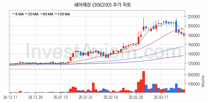 강관업체 관련주 세아제강 주식 종목의 분석 시점 기준 최근 일봉 차트