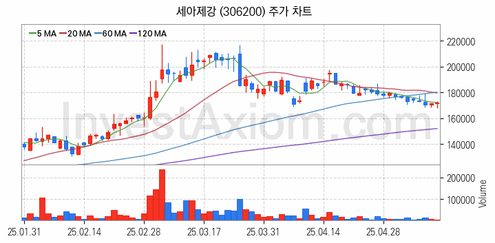 강관업체 관련주 세아제강 주식 종목의 분석 시점 기준 최근 일봉 차트