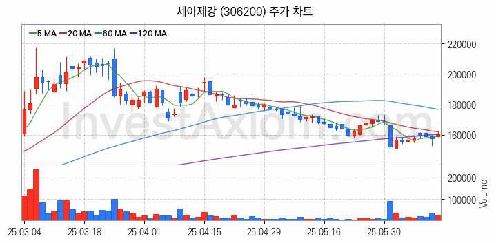 강관업체 관련주 세아제강 주식 종목의 분석 시점 기준 최근 일봉 차트
