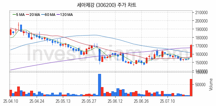 강관업체 관련주 세아제강 주식 종목의 분석 시점 기준 최근 일봉 차트