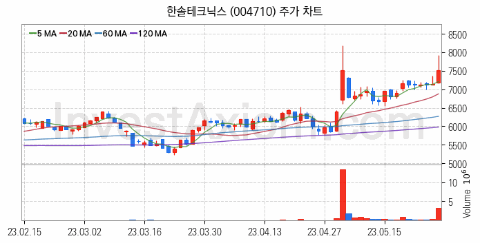 갤럭시부품 관련주 한솔테크닉스 주식 종목의 분석 시점 기준 최근 일봉 차트