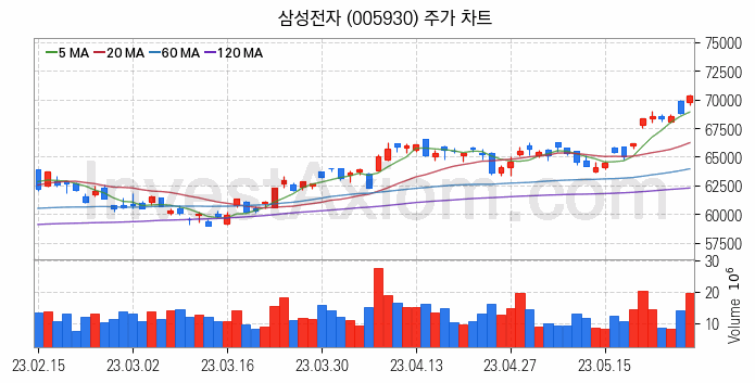 갤럭시부품 관련주 삼성전자 주식 종목의 분석 시점 기준 최근 일봉 차트