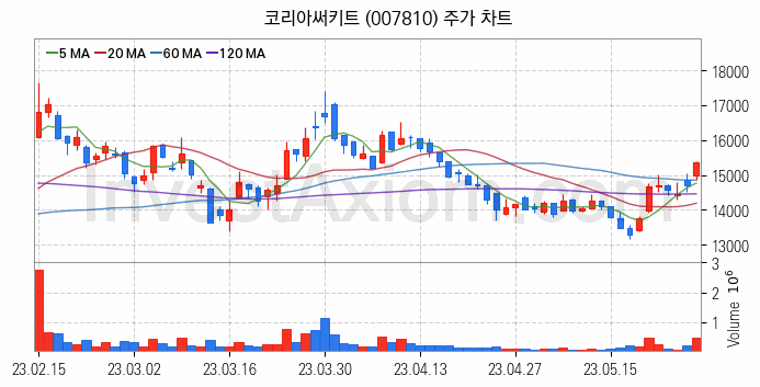 갤럭시부품 관련주 코리아써키트 주식 종목의 분석 시점 기준 최근 일봉 차트