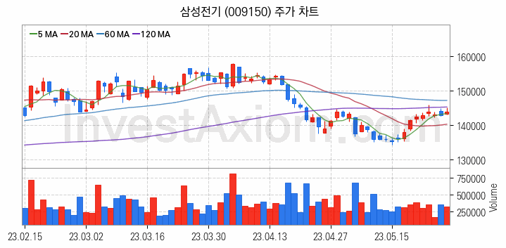 갤럭시부품 관련주 삼성전기 주식 종목의 분석 시점 기준 최근 일봉 차트