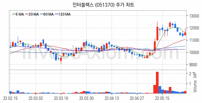 갤럭시부품 관련주 인터플렉스 주식 종목의 분석 시점 기준 최근 일봉 차트