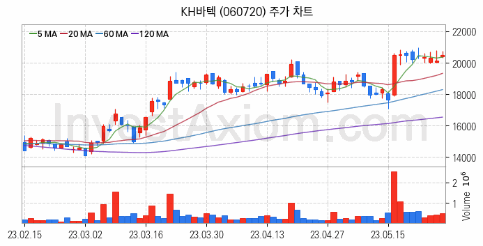 갤럭시부품 관련주 KH바텍 주식 종목의 분석 시점 기준 최근 일봉 차트