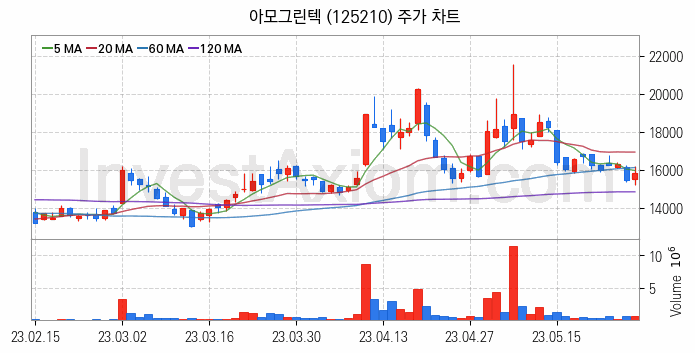 갤럭시부품 관련주 아모그린텍 주식 종목의 분석 시점 기준 최근 일봉 차트