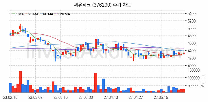 갤럭시부품 관련주 씨유테크 주식 종목의 분석 시점 기준 최근 일봉 차트