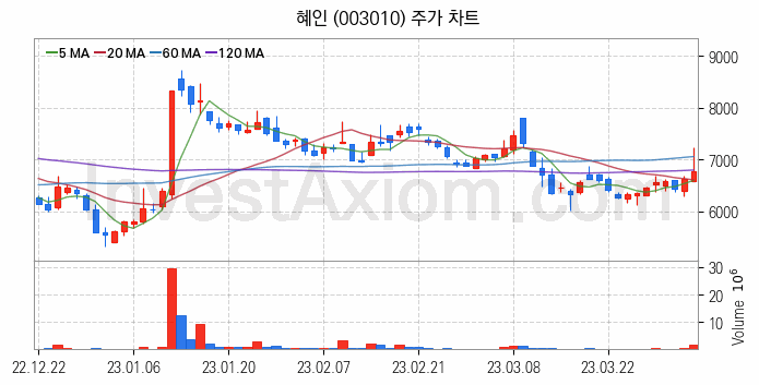 건설기계 관련주 혜인 주식 종목의 분석 시점 기준 최근 일봉 차트