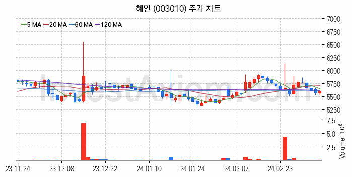 건설기계 관련주 혜인 주식 종목의 분석 시점 기준 최근 일봉 차트