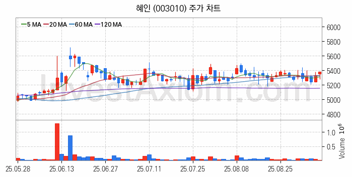 건설기계 관련주 혜인 주식 종목의 분석 시점 기준 최근 일봉 차트