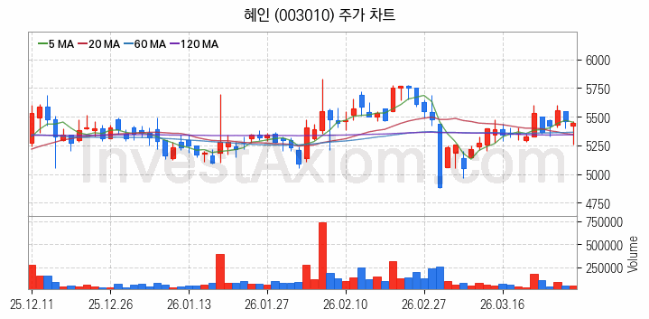 건설기계 관련주 혜인 주식 종목의 분석 시점 기준 최근 일봉 차트