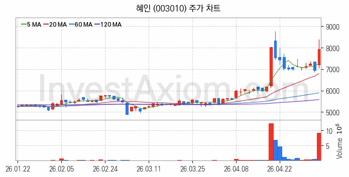 건설기계 관련주 혜인 주식 종목의 분석 시점 기준 최근 일봉 차트