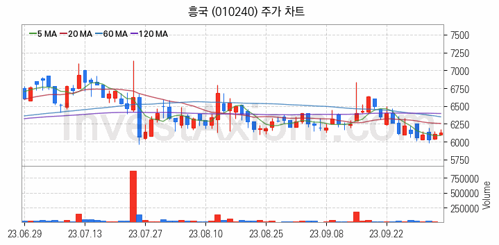 건설기계 관련주 흥국 주식 종목의 분석 시점 기준 최근 일봉 차트