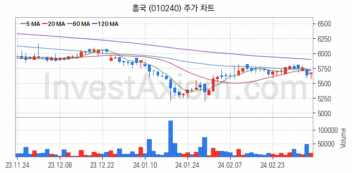 건설기계 관련주 흥국 주식 종목의 분석 시점 기준 최근 일봉 차트