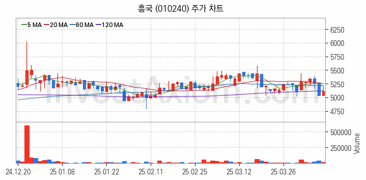 건설기계 관련주 흥국 주식 종목의 분석 시점 기준 최근 일봉 차트