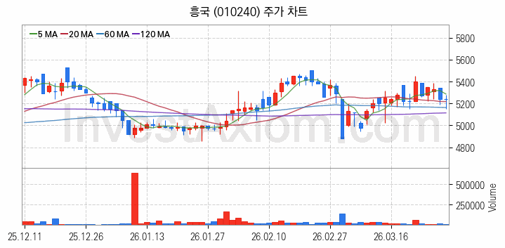 건설기계 관련주 흥국 주식 종목의 분석 시점 기준 최근 일봉 차트