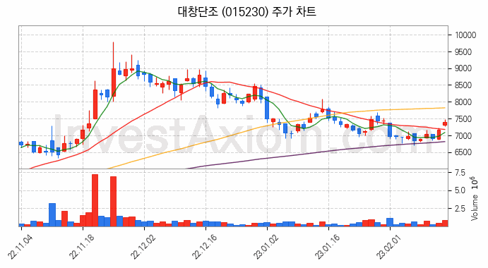 건설기계 관련주 대창단조 주식 종목의 분석 시점 기준 최근 일봉 차트