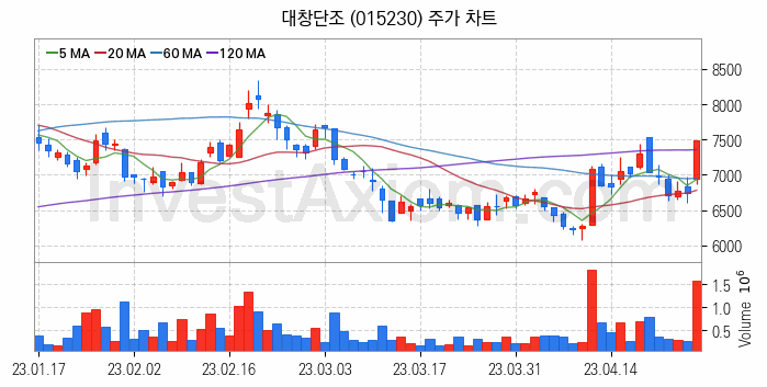 건설기계 관련주 대창단조 주식 종목의 분석 시점 기준 최근 일봉 차트