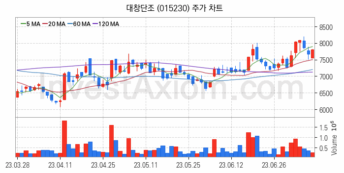 건설기계 관련주 대창단조 주식 종목의 분석 시점 기준 최근 일봉 차트