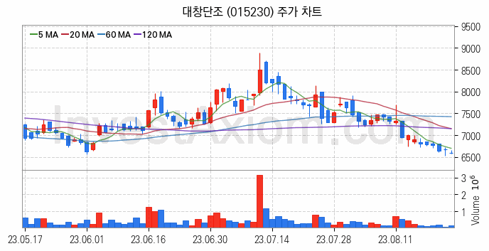 건설기계 관련주 대창단조 주식 종목의 분석 시점 기준 최근 일봉 차트