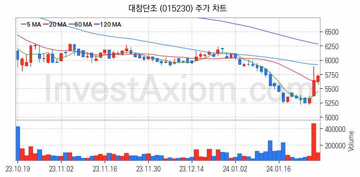 건설기계 관련주 대창단조 주식 종목의 분석 시점 기준 최근 일봉 차트