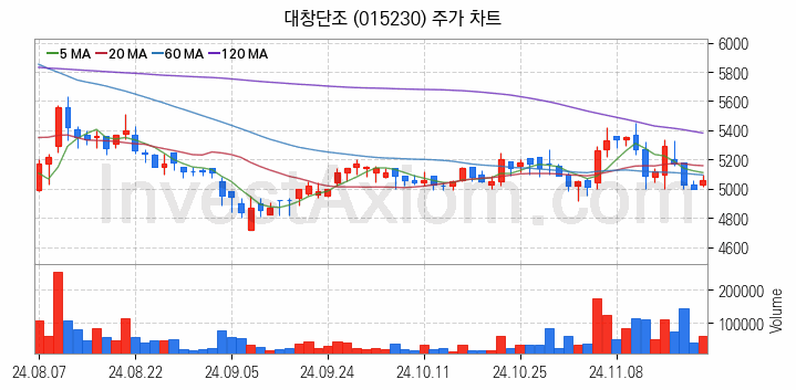 건설기계 관련주 대창단조 주식 종목의 분석 시점 기준 최근 일봉 차트