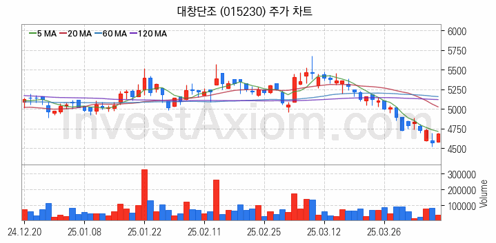건설기계 관련주 대창단조 주식 종목의 분석 시점 기준 최근 일봉 차트