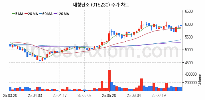 건설기계 관련주 대창단조 주식 종목의 분석 시점 기준 최근 일봉 차트