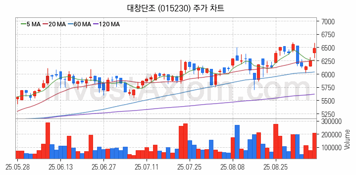건설기계 관련주 대창단조 주식 종목의 분석 시점 기준 최근 일봉 차트