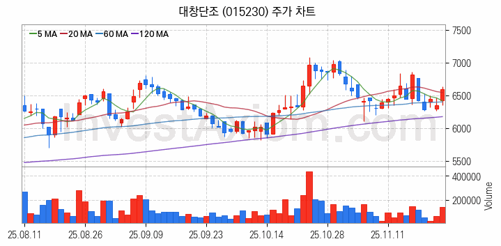 건설기계 관련주 대창단조 주식 종목의 분석 시점 기준 최근 일봉 차트