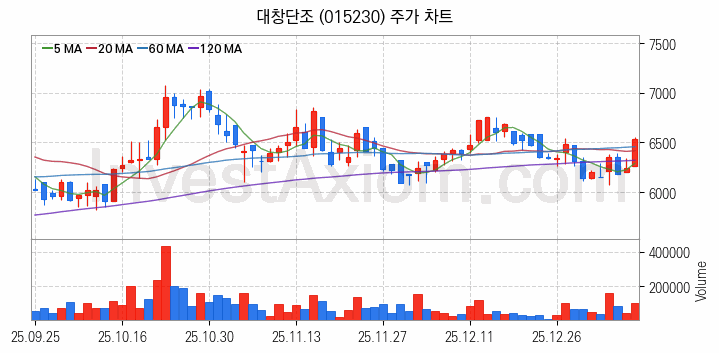 건설기계 관련주 대창단조 주식 종목의 분석 시점 기준 최근 일봉 차트