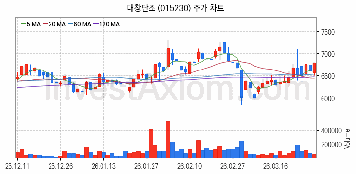 건설기계 관련주 대창단조 주식 종목의 분석 시점 기준 최근 일봉 차트