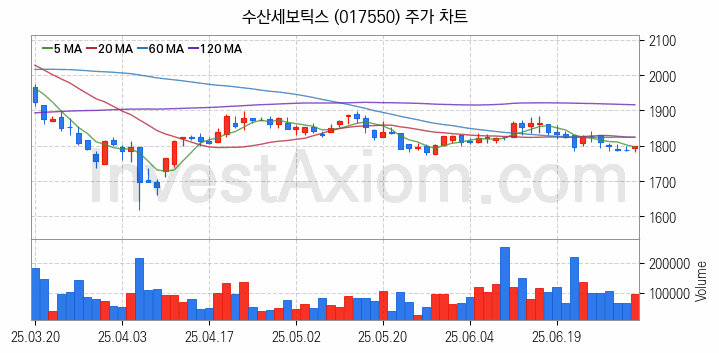 건설기계 관련주 수산세보틱스 주식 종목의 분석 시점 기준 최근 일봉 차트