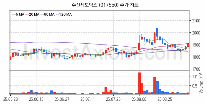 건설기계 관련주 수산세보틱스 주식 종목의 분석 시점 기준 최근 일봉 차트