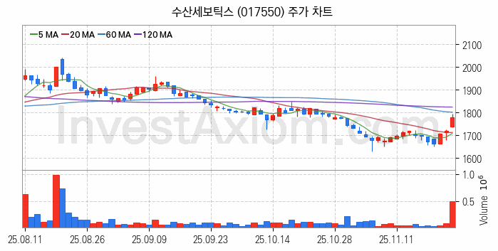 건설기계 관련주 수산세보틱스 주식 종목의 분석 시점 기준 최근 일봉 차트