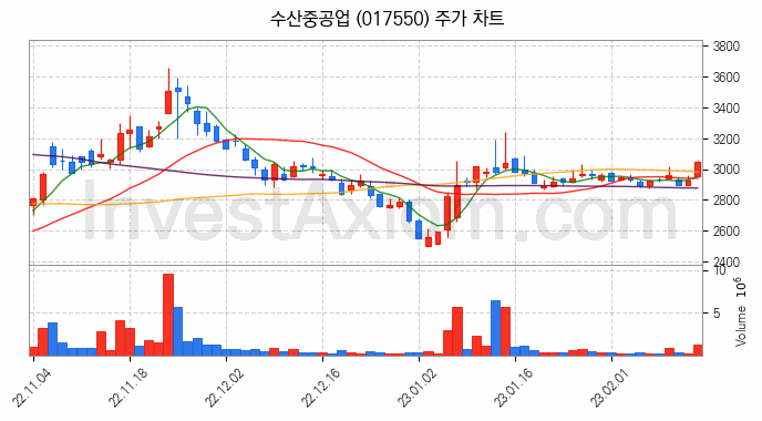 건설기계 관련주 수산중공업 주식 종목의 분석 시점 기준 최근 일봉 차트