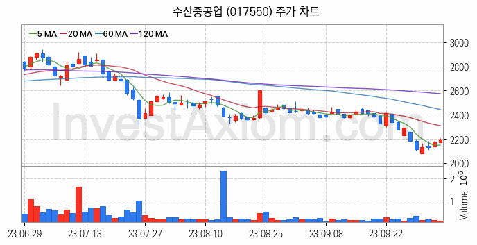 건설기계 관련주 수산중공업 주식 종목의 분석 시점 기준 최근 일봉 차트