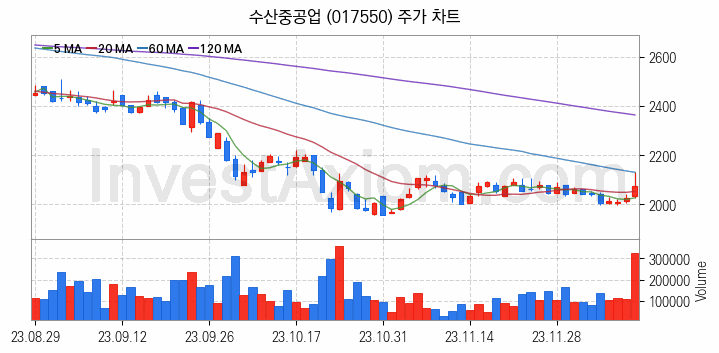 건설기계 관련주 수산중공업 주식 종목의 분석 시점 기준 최근 일봉 차트