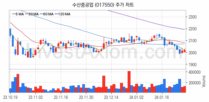 건설기계 관련주 수산중공업 주식 종목의 분석 시점 기준 최근 일봉 차트