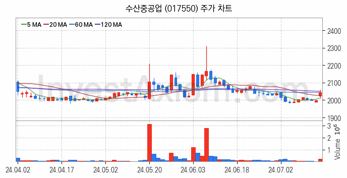 건설기계 관련주 수산중공업 주식 종목의 분석 시점 기준 최근 일봉 차트